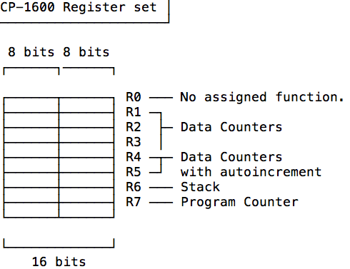 CP-1600 Register set